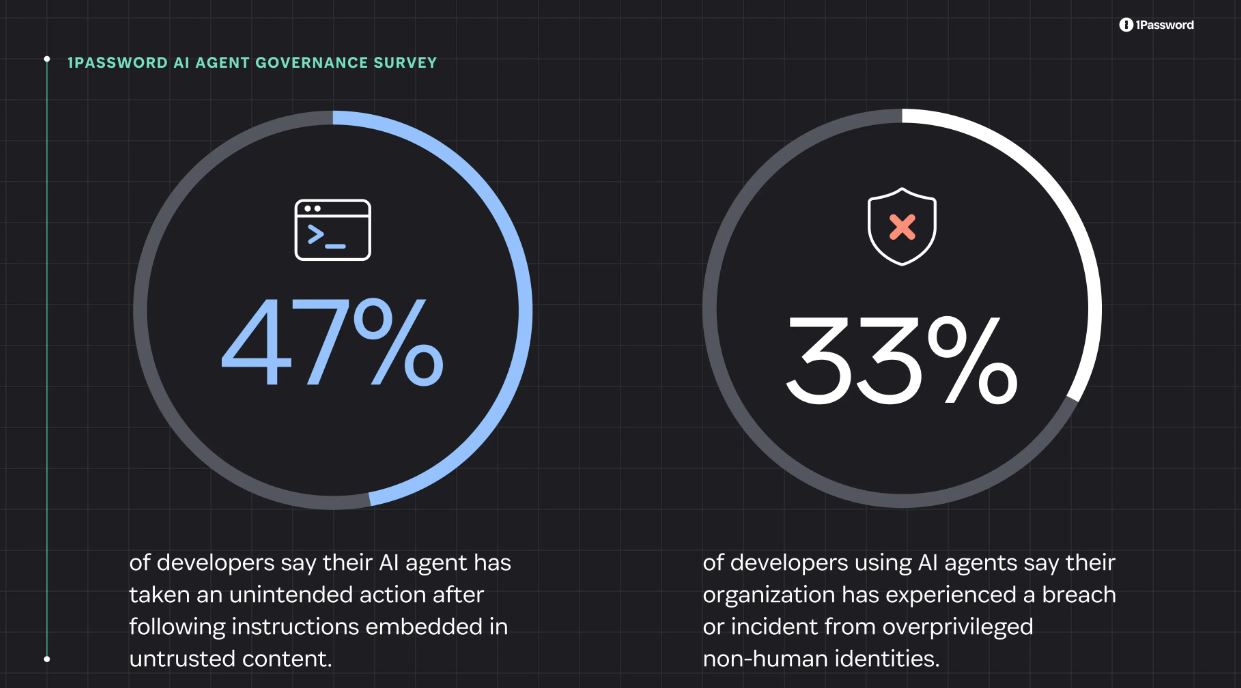 1Password: 40% разработчиков предоставляют агентам ИИ постоянный доступ к системам - 3